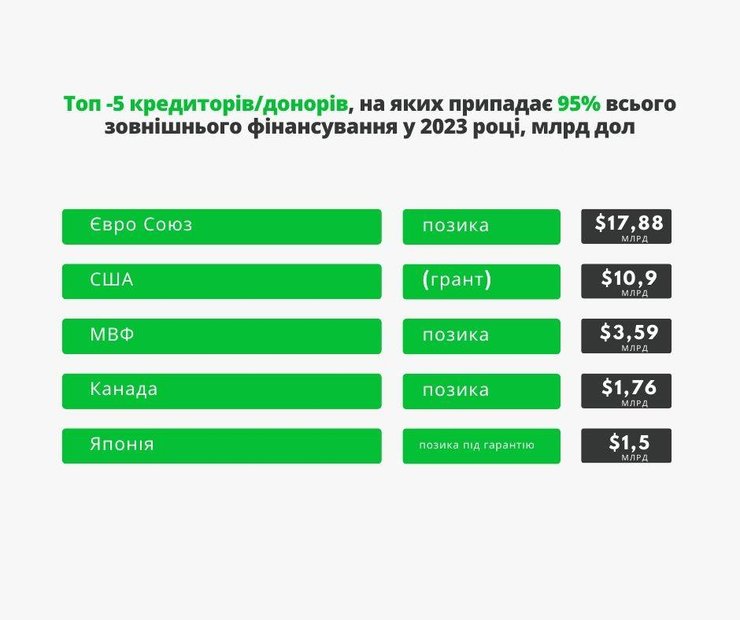 топ 5 кредиторів донорів України - Гетманцев