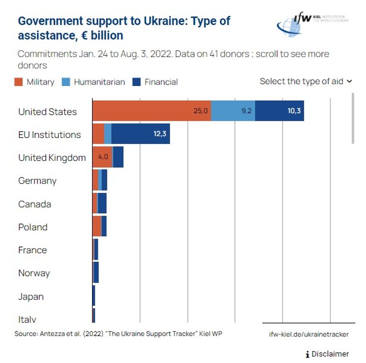 военная помощь Укриане