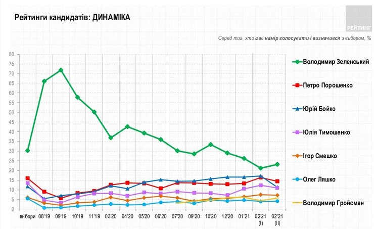 рейтинг, кандидат, президент, график, динамика, опрос