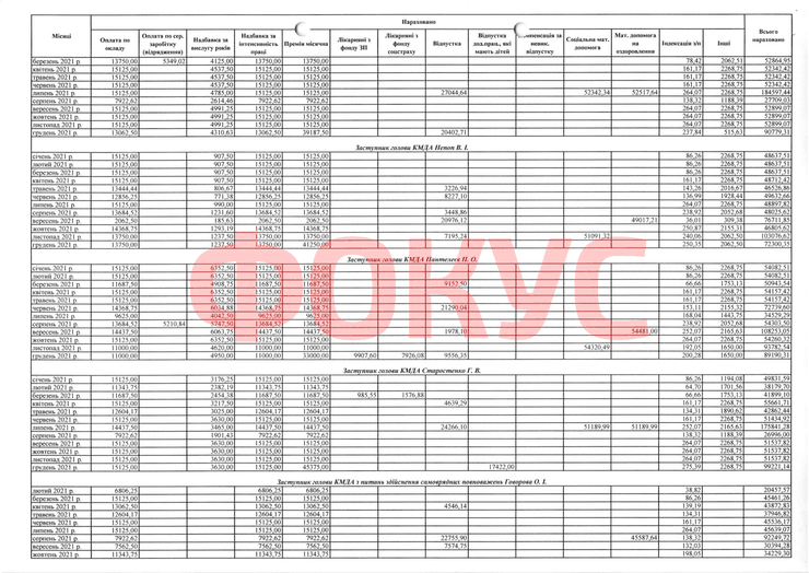 Зарплата Кличко и заместителей главы КГГА за 2021 год