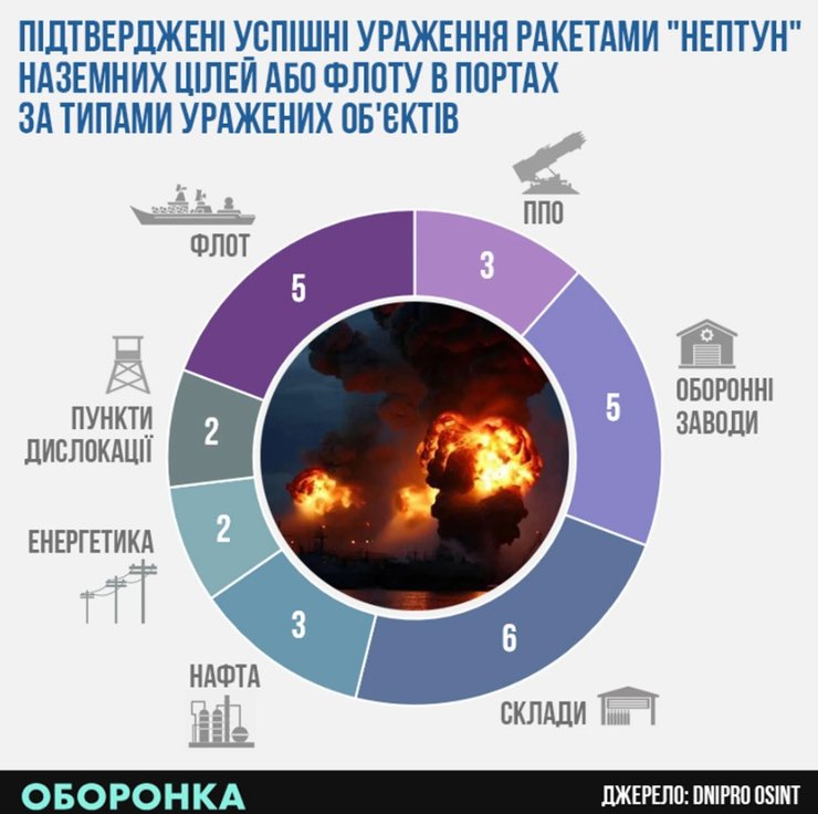 цели ракет "Нептун" в 2023–2026 годах (первая половина) инфографика с целями ракет "Нептун" на 2023–2026 годы (первая половина)