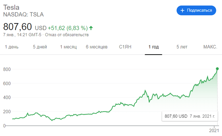 Tesla динамика курса акций