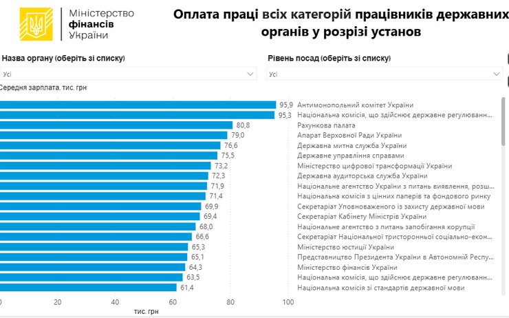 Скільки заробляють чиновники в Україні
