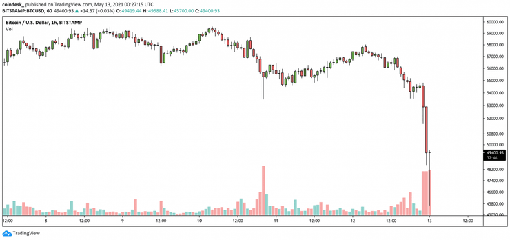 курс, цена, биткоин, динамика, график
