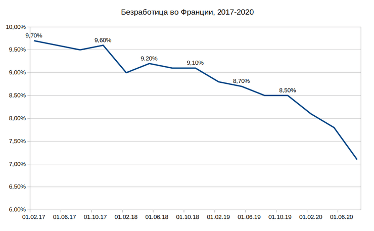 безработица во Франции, инфографика, 2017-2020