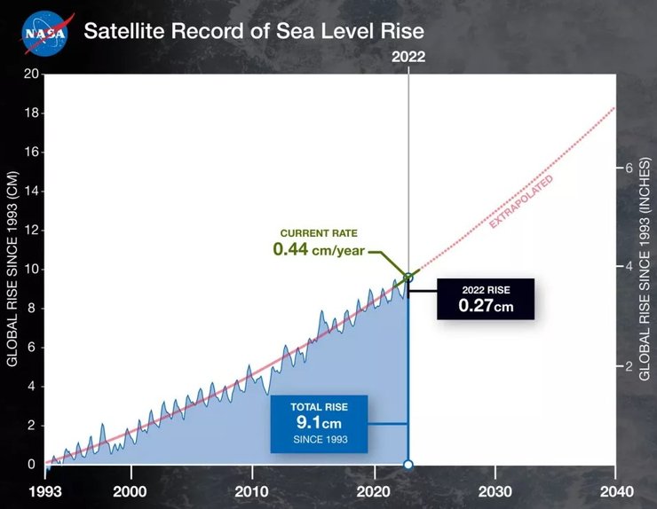 підвищення рівня океану