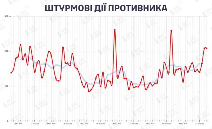 Инфографика штурмовых действий ВС РФ