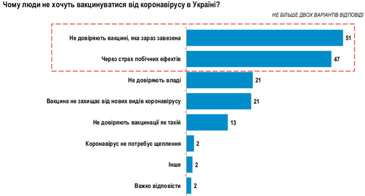 вакцина, доверие, причины, коронавирус, диаграмма