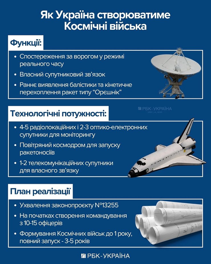 Інфографіка з проєктом створення Космічних військ ЗСУ