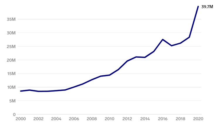 Динамика числа заявок на проверки, связанные с оружием