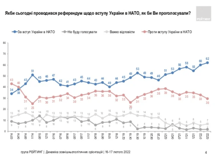 Украинцы, НАТО, опрос, результаты, график