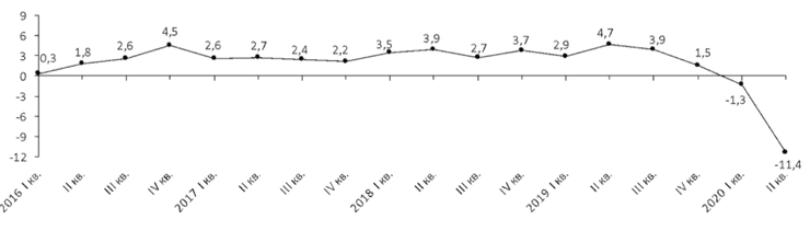 динамика ввп украины