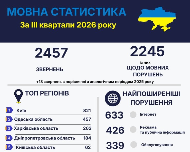Количество жалоб на нарушение закона о языке