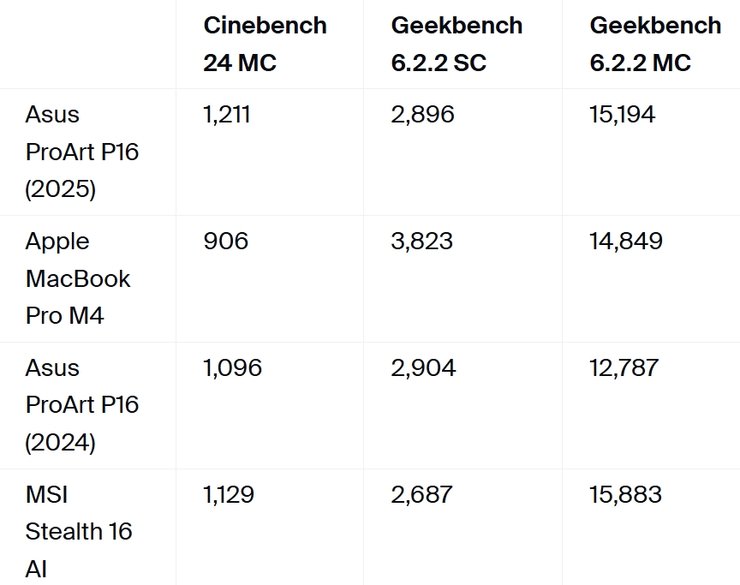 Тесты Asus ProArt P16 на бенчмарках