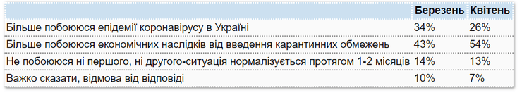 Чего вы больше опасаетесь: эпидемии коронавируса в Украине или экономических последствий от введения карантина?