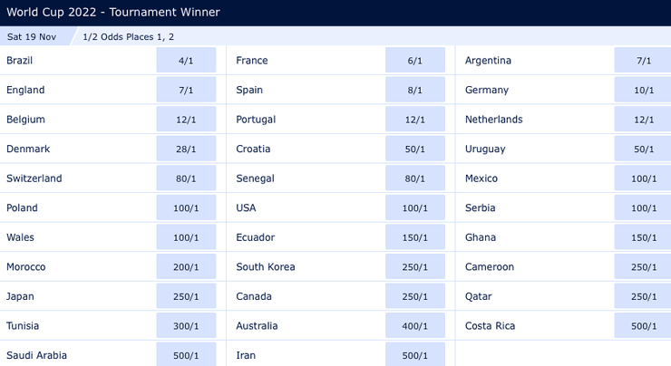 Фаворити ЧС-2022 у Катарі