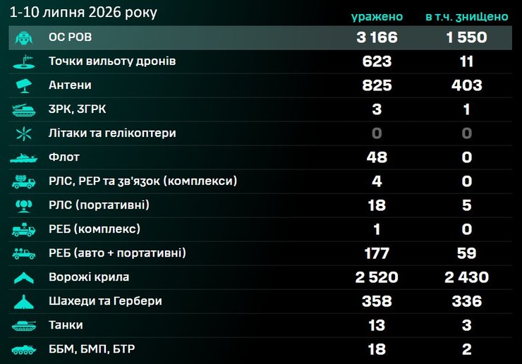 табло з результатами ударів СБС по танкерах РФ станом на 1-10 липня