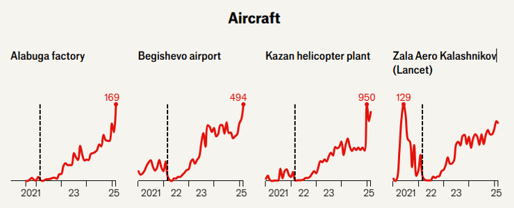темпи виробництва БпЛА та авіації в Росії