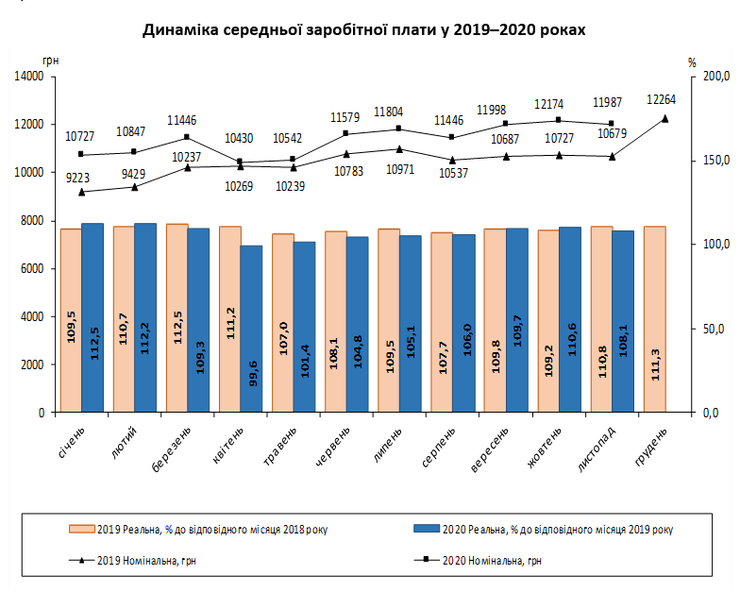 зарплата, госстат, статистика