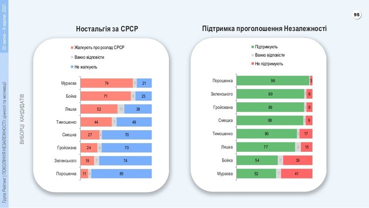 Ставлення до розпаду СРСР в Україні, ностальгія по СРСР в Україні, соціологічна група Рейтинг