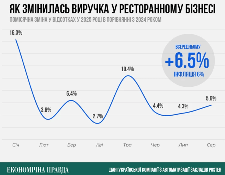 Виручка в ресторанному бізнесі