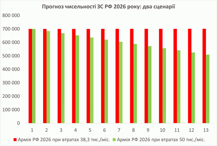 Інфографіка прогнозу чисельності втрат росіян у 2026 році, Фокус