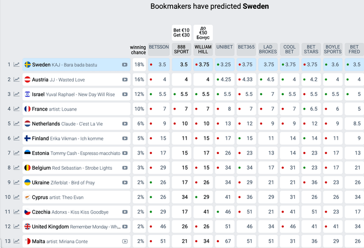 евровидение 2025 ставки букмекеров
