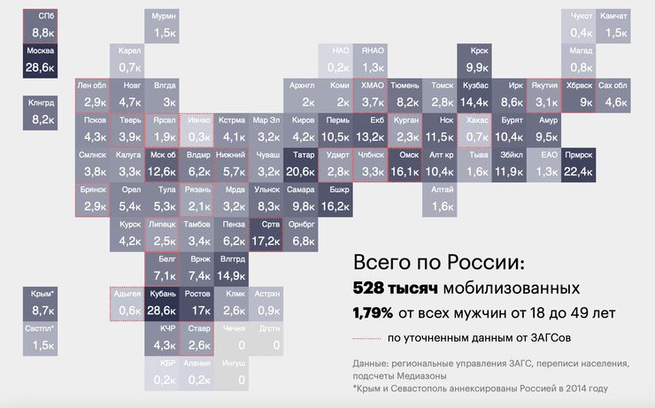 мобілізація в РФ, російські окупанти, війна Росії проти України, статистика мобілізованих