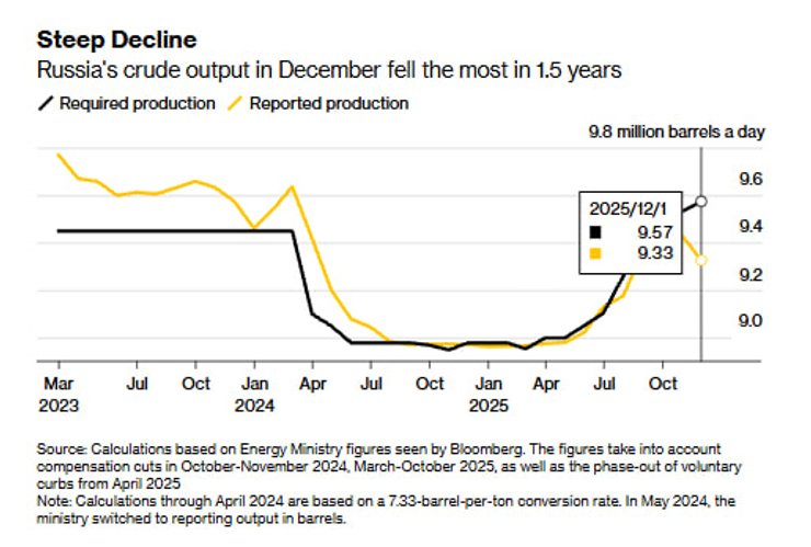 Добыча нефти в России рекордно упала за последние 18 месяцев