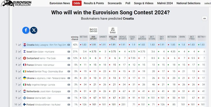 Євробачення 2024, ставки на перемогу, ставки букмекерів