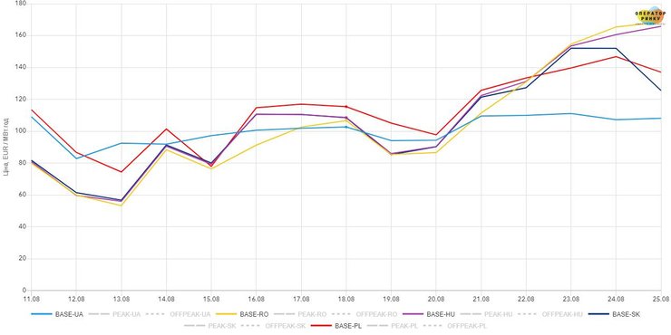 Цiна на електроенергію за днями та країнами