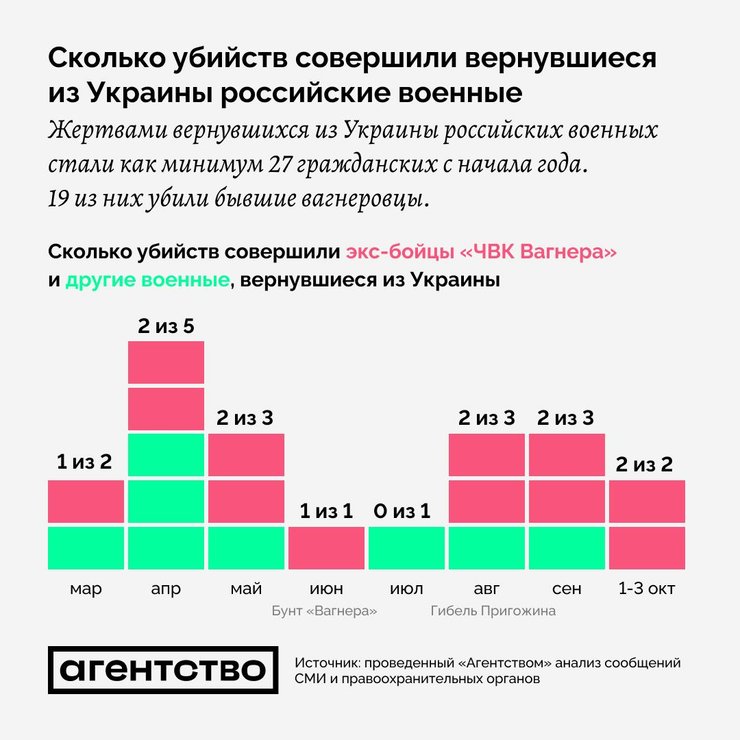 убийства в России, ВС РФ, ЧВК Вагнер, вагнеровцы, статистика убийства Россия