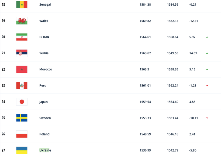 Україна займає 27-й рядок рейтингу футбольних збірних ФІФА