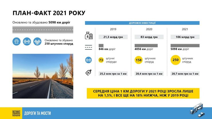 ремонт доріг, реонт доріг в Україні, велике будівництво, дороги України