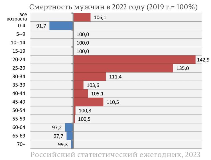 смертість росіян, втрати ЗС РФ, 2022