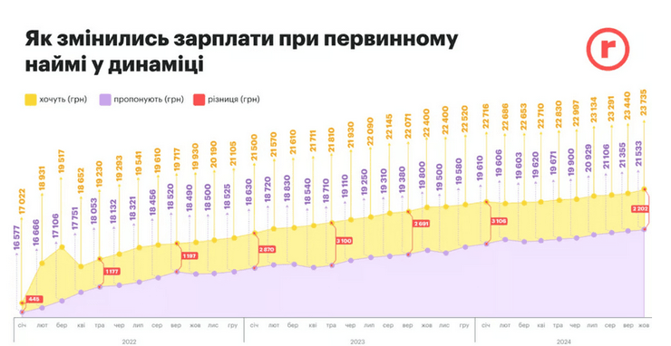 Динамика изменения зарплаты