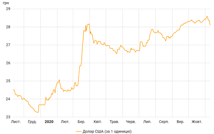 динамика курса гривны