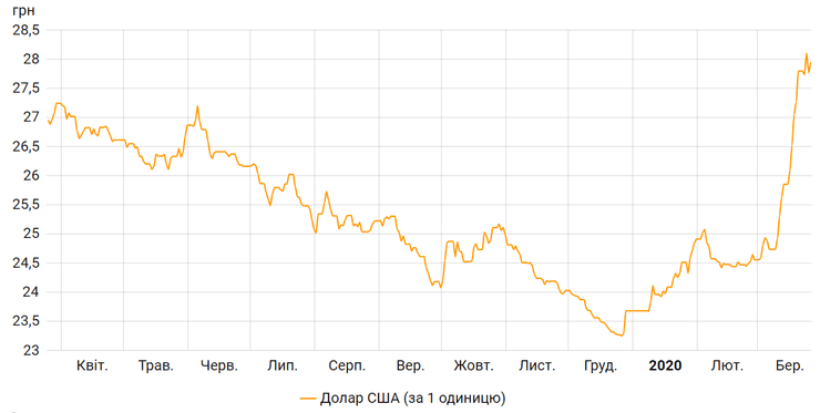динамика курса гривны к доллару