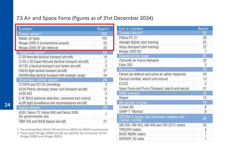 воздушные силы Франции отчет 2024