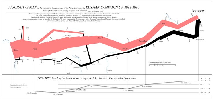диаграмма Минара потерь Наполеона Диаграмма Минара показывает, как 400 тыс. солдат Наполеона превратились в 10 тыс. в течение кампании 1812 года