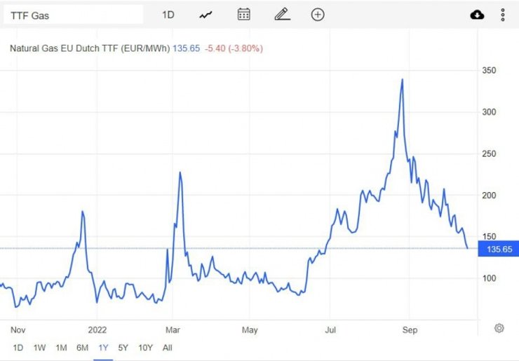 газ, російський газ, постачання російського газу до Європи