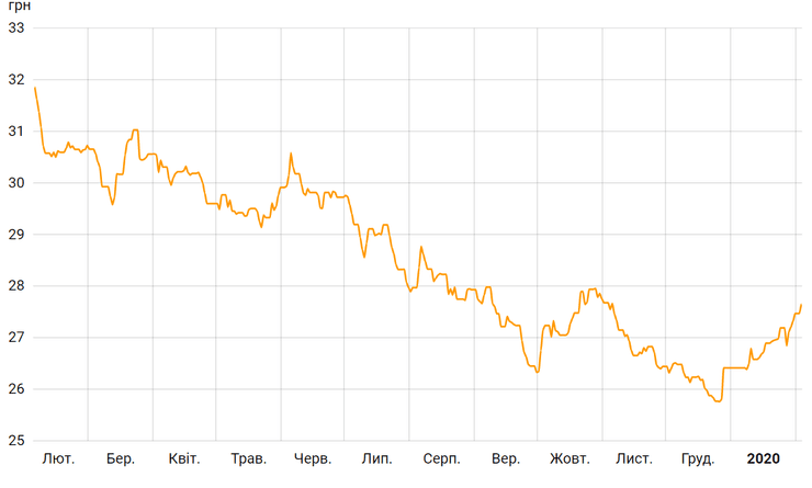 динамика курса гривны к евро
