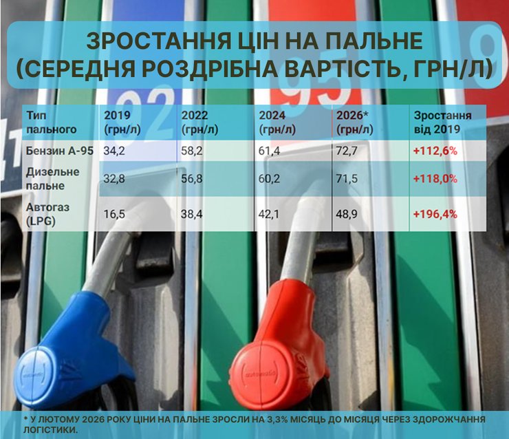 Вартість пального в Україні майже подвоїлася