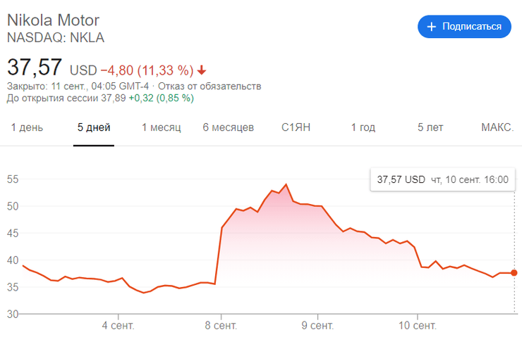 динамика акций nikola