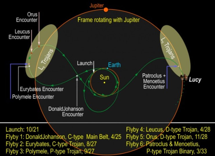 космический аппарат, Люси, орбита