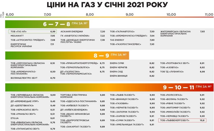 цены на газ в январе