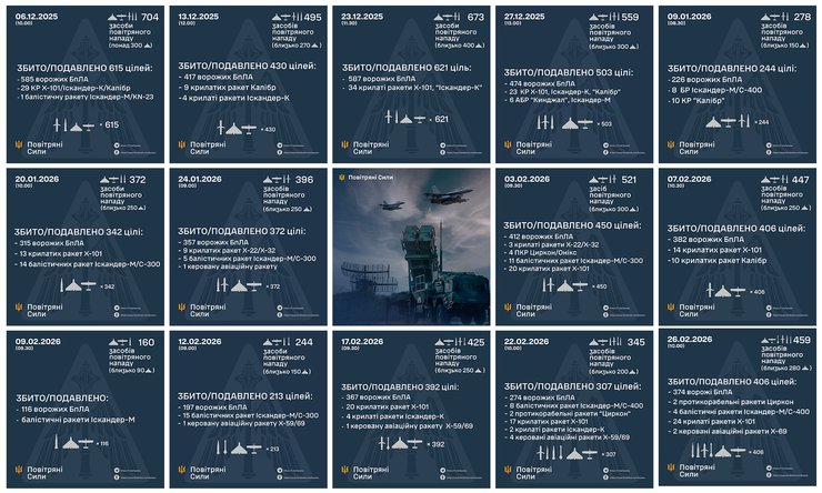 Дані про ракетно-дронові удари РФ з грудня 2025 по лютий 2026 року