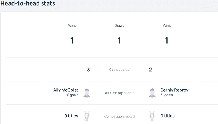 Рейнджерс — Динамо Киев: статистика