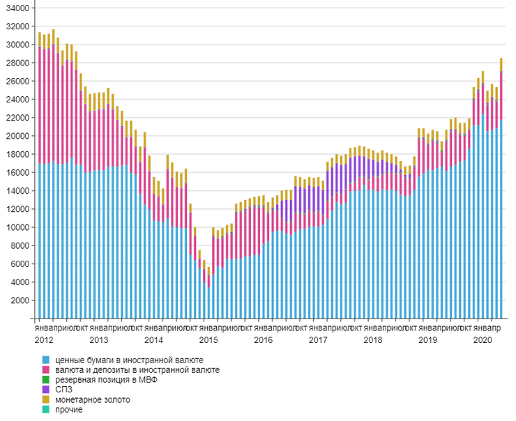 Динамика меджународных резервов, млн долларов (источник диаграммы: minfin.com.ua)