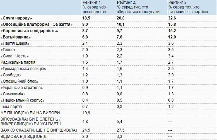 выборы, рейтинги, слуга народа, евросолидарность, опзж, батькивщина